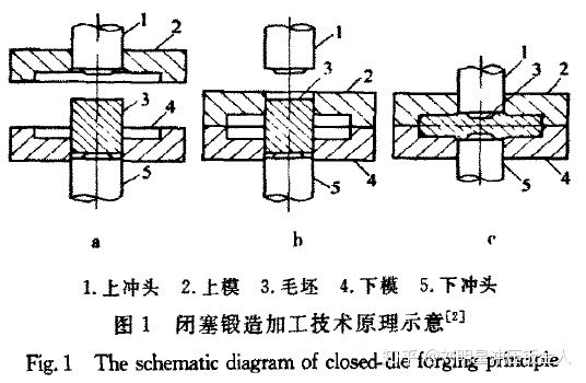 精密鍛造技術的研究現狀及發(fā)展趨勢（一）(圖1)