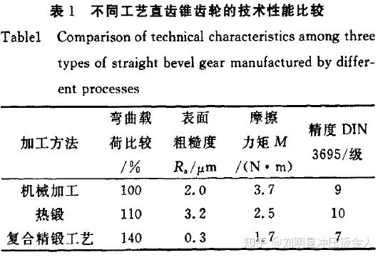 精密鍛造技術的研究現狀及發(fā)展趨勢（一）(圖2)